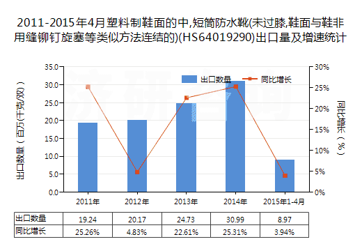 2011-2015年4月塑料制鞋面的中,短筒防水靴(未過(guò)膝,鞋面與鞋非用縫鉚釘旋塞等類(lèi)似方法連結(jié)的)(HS64019290)出口量及增速統(tǒng)計(jì)